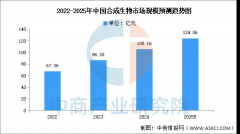 2025年中国合成生物市场现状及成长前景预测阐发